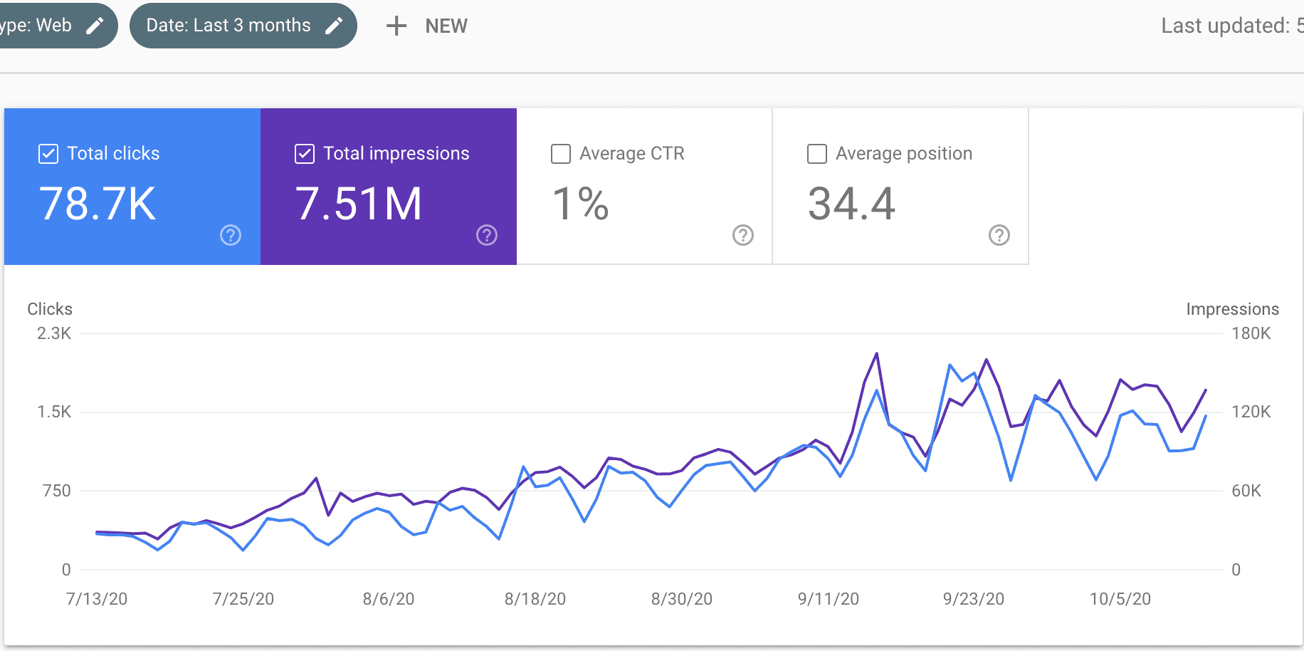 Google Search Console traffic graph for Deskera.com