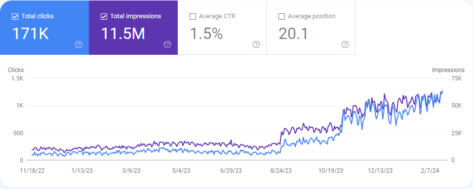 ANR Clinic — 171K clicks in Google Search Console