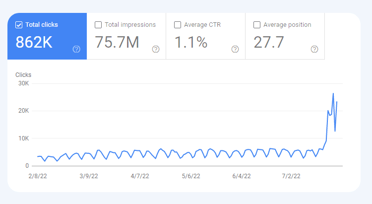 Google Search Console traffic graph for Payroll Platform (NDA)