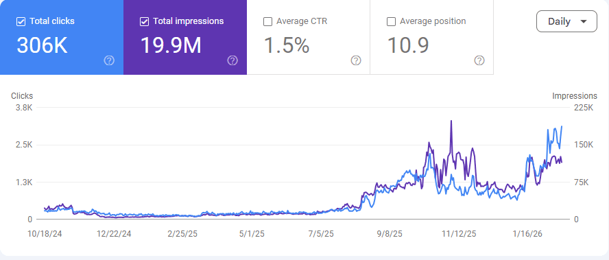 Google Search Console traffic graph for Learning Platform (NDA)