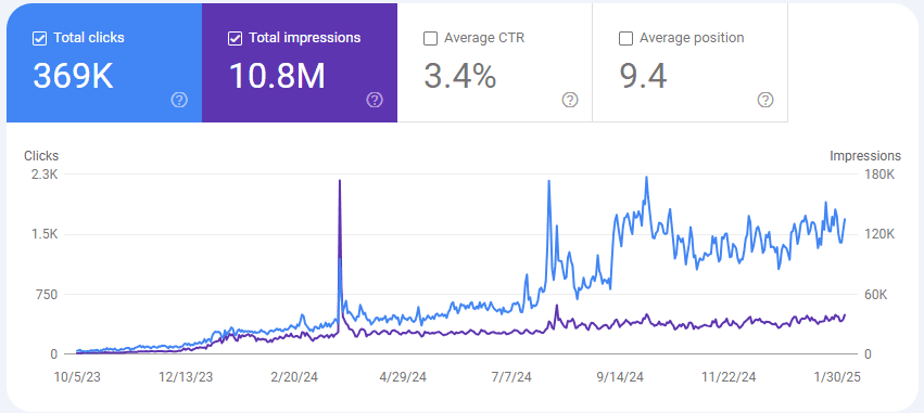 Google Search Console traffic graph for Personality Site (NDA)