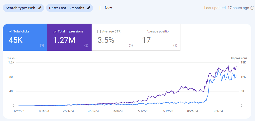 Google Search Console traffic graph for Personal Injury Lawyer TX