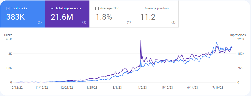 Google Search Console traffic graph for HR Platform (NDA)