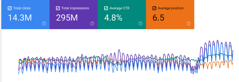 Google Search Console showing 14.3M clicks for Novoresume