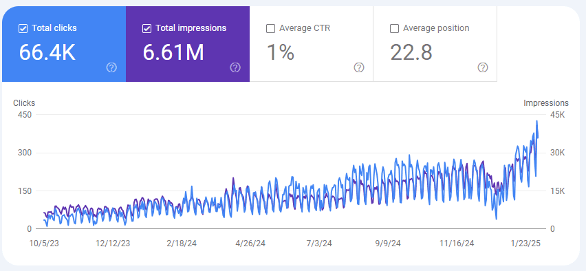 Google Search Console showing steady organic traffic growth over 16 months