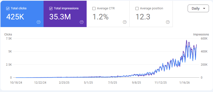 Google Search Console traffic graph for Travel Agency (NDA)