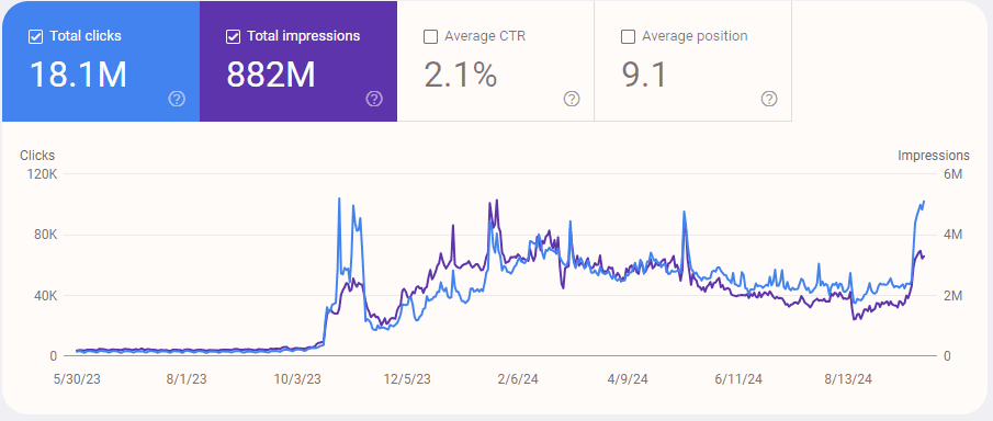 Google Search Console traffic graph for Social Scheduling Tool (NDA)